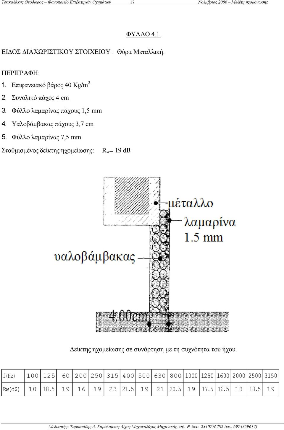 Φύιιν ιακαξίλαο 7,5 mm ηαζκηζκέλνο δείθηεο ερνκείσζεο: R w = 19 db Γείθηεο ερνκείσζεο ζε ζπλάξηεζε κε ηε ζπρλόηεηα ηνπ ήρνπ.