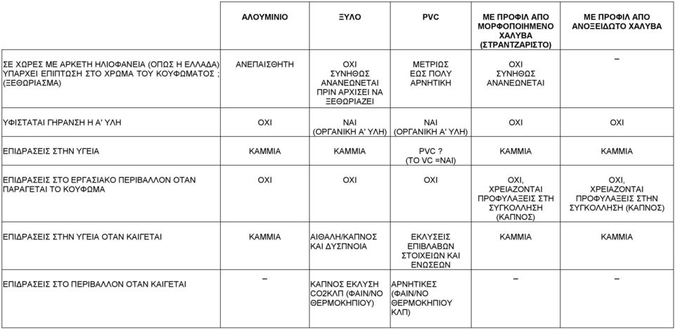 (ΤΟ VC =) ΟΧΙ ΚΑΜΜΙΑ ΟΧΙ ΚΑΜΜΙΑ ΕΠΙ ΡΑΣΕΙΣ ΣΤΟ ΕΡΓΑΣΙΑΚΟ ΠΕΡΙΒΑΛΛΟΝ ΟΤΑΝ ΠΑΡΑΓΕΤΑΙ ΤΟ ΚΟΥΦΩΜΑ ΟΧΙ ΟΧΙ ΟΧΙ ΟΧΙ, ΧΡΕΙΑΖΟΝΤΑΙ ΠΡΟΦΥΛΑΞΕΙΣ ΣΤΗ ΣΥΓΚΟΛΛΗΣΗ (ΚΑΠΝΟΣ) ΟΧΙ, ΧΡΕΙΑΖΟΝΤΑΙ ΠΡΟΦΥΛΑΞΕΙΣ ΣΤΗΝ