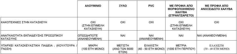 ΗΠΟΤΕ (ΑΝΑΝΕΟΥΜΕΝΗ) (ΑΝΑΝΕΟΥΜΕΝΗ) (ΑΝΑΝΕΟΥΜΕΝΗ) ΥΠΑΡΧΕΙ ΚΑΤΑΣΚΕΥΑΣΤΙΚΗ ΠΑΙ ΕΙΑ ; (ΚΟΥΛΤΟΥΡΑ / ΓΝΩΣΗ) ΜΙΚΡΗ (100