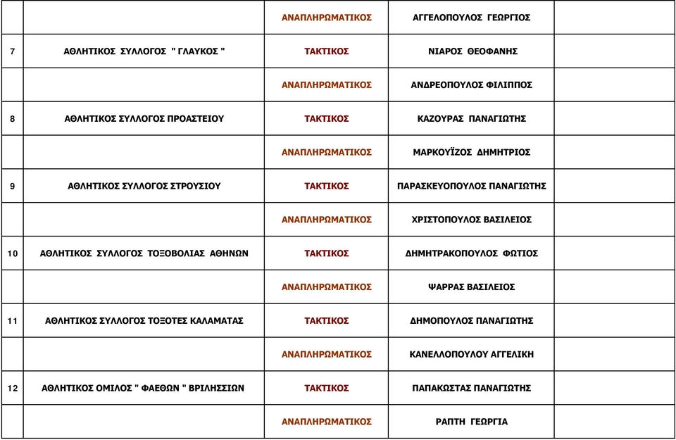 ΒΑΣΙΛΕΙΟΣ 10 ΑΘΛΗΤΙΚΟΣ ΣΥΛΛΟΓΟΣ ΤΟΞΟΒΟΛΙΑΣ ΑΘΗΝΩΝ ΤΑΚΤΙΚΟΣ ΔΗΜΗΤΡΑΚΟΠΟΥΛΟΣ ΦΩΤΙΟΣ ΨΑΡΡΑΣ ΒΑΣΙΛΕΙΟΣ 11 ΑΘΛΗΤΙΚΟΣ ΣΥΛΛΟΓΟΣ ΤΟΞΟΤΕΣ