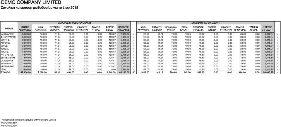 ΣΥΝΕΙΣΦΟΡΕΣ ΕΡΓΟΔΟΤΗ ΙΑΝΟΥΑΡΙΟΣ 3,800.00 156.00 11.24 38.00 0.00 0.00 128.87 3,465.90 156.00 11.24 76.00 19.00 45.60 0.00 0.00 38.00 0.00 4,145.84 ΦΕΒΡΟΥΑΡΙΟΣ 3,800.00 156.00 11.24 38.00 0.00 0.00 128.87 3,465.90 156.00 11.24 76.00 19.00 45.60 0.00 0.00 38.00 0.00 4,145.84 ΜΑΡΤΗΣ 3,800.