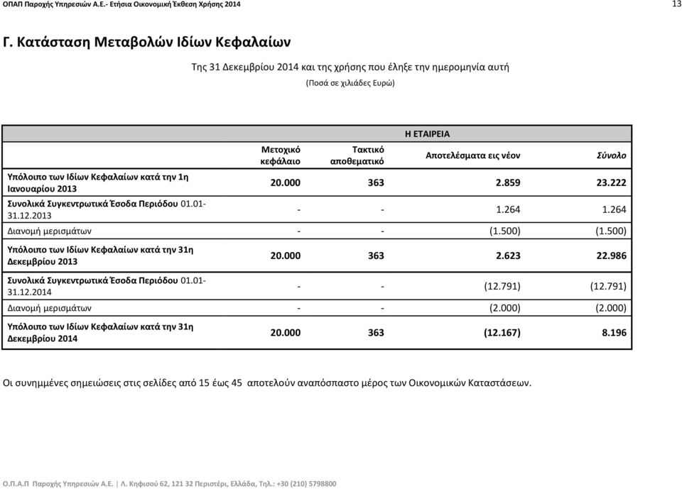 Συγκεντρωτικά Έσοδα Περιόδου 01.01-31.12.2013 Μετοχικό κεφάλαιο Τακτικό αποθεματικό Η ΕΤΑΙΡΕΙΑ Αποτελέσματα εις νέον Σύνολο 20.000 363 2.859 23.222 - - 1.264 1.264 Διανομή μερισμάτων - - (1.500) (1.