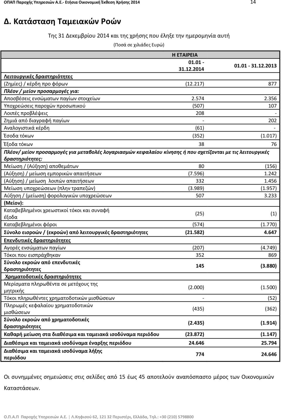 2014 01.01-31.12.2013 Λειτουργικές δραστηριότητες (Ζημίες) / κέρδη προ φόρων (12.217) 877 Πλέον / μείον προσαρμογές για: Αποσβέσεις ενσώματων παγίων στοιχείων 2.574 2.