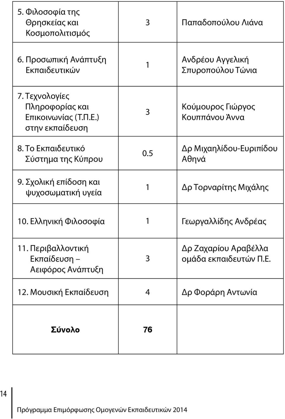 5 Κούμουρος Γιώργος Κουππάνου Άννα Δρ Μιχαηλίδου-Ευριπίδου Αθηνά 9. Σχολική επίδοση και ψυχοσωματική υγεία 1 Δρ Τορναρίτης Μιχάλης 10.