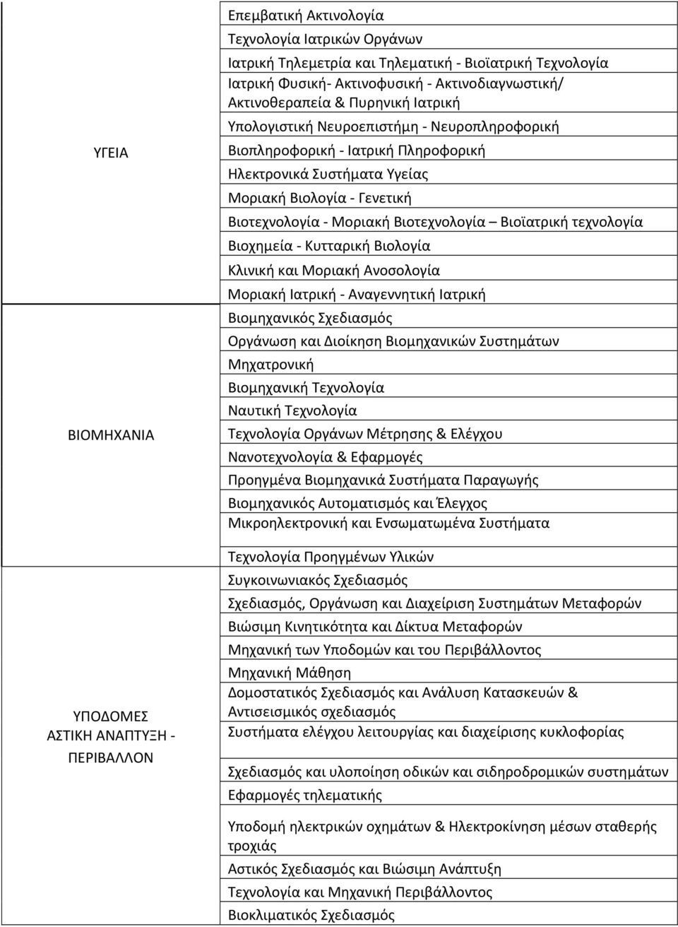 Βιοτεχνολογία - Μοριακή Βιοτεχνολογία Βιοϊατρική τεχνολογία Βιοχημεία - Κυτταρική Βιολογία Κλινική και Μοριακή Ανοσολογία Μοριακή Ιατρική - Αναγεννητική Ιατρική Βιομηχανικός Σχεδιασμός Οργάνωση και