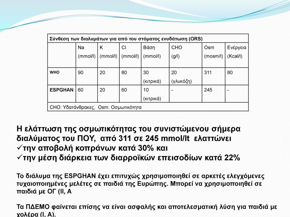 ESPGHAN 60 20 60 10 (κιηπικά) CHO: Υδαηάνθπακερ, Osm: Οζμωηικόηηηα 20 311 80 (γλςκόζη) - 245 - Η ειάηησζε ηεο νζκσηηθόηεηαο ηνπ ζπληζηώκελνπ ζήκεξα δηαιύκαηνο ηνπ ΠΟΤ, από 311 ζε