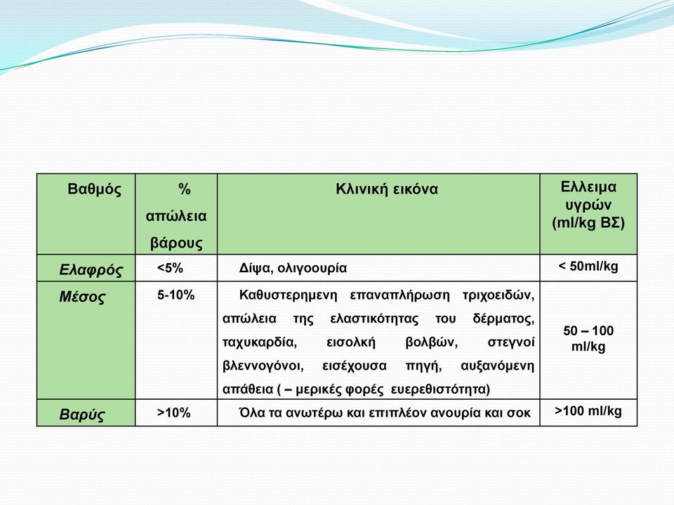 δέξκαηνο, ηαρπθαξδία, εηζνιθή βνιβώλ, ζηεγλνί βιελλνγόλνη, εηζέρνπζα πεγή, απμαλόκελε απάζεηα (