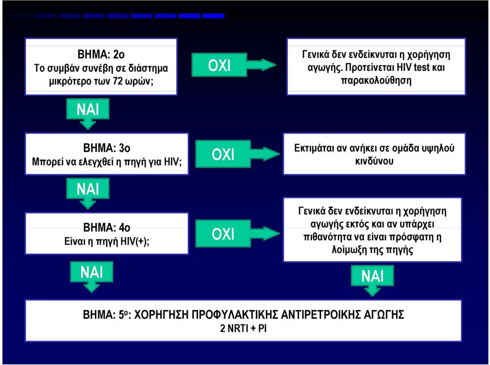 ΝΑΙ ΟΧΙ ΟΧΙ Εκτιμάται αν ανήκει σε ομάδα υψηλού κινδύνου Γενικά δεν ενδείκνυται η χορήγηση αγωγής γής εκτός και αν