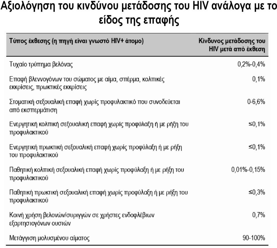 μετάδοσης του HIV