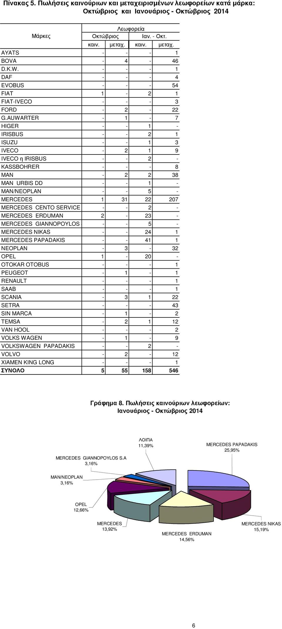 AUWARTER - 1-7 HIGER - - 1 - IRISBUS - - 2 1 ISUZU - - 1 3 IVECO - 2 1 9 IVECO η IRISBUS - - 2 - KASSBOHRER - - - 8 MAN - 2 2 38 MAN URBIS DD - - 1 - MAN/NEOPLAN - - 5 - MERCEDES 1 31 22 27 MERCEDES