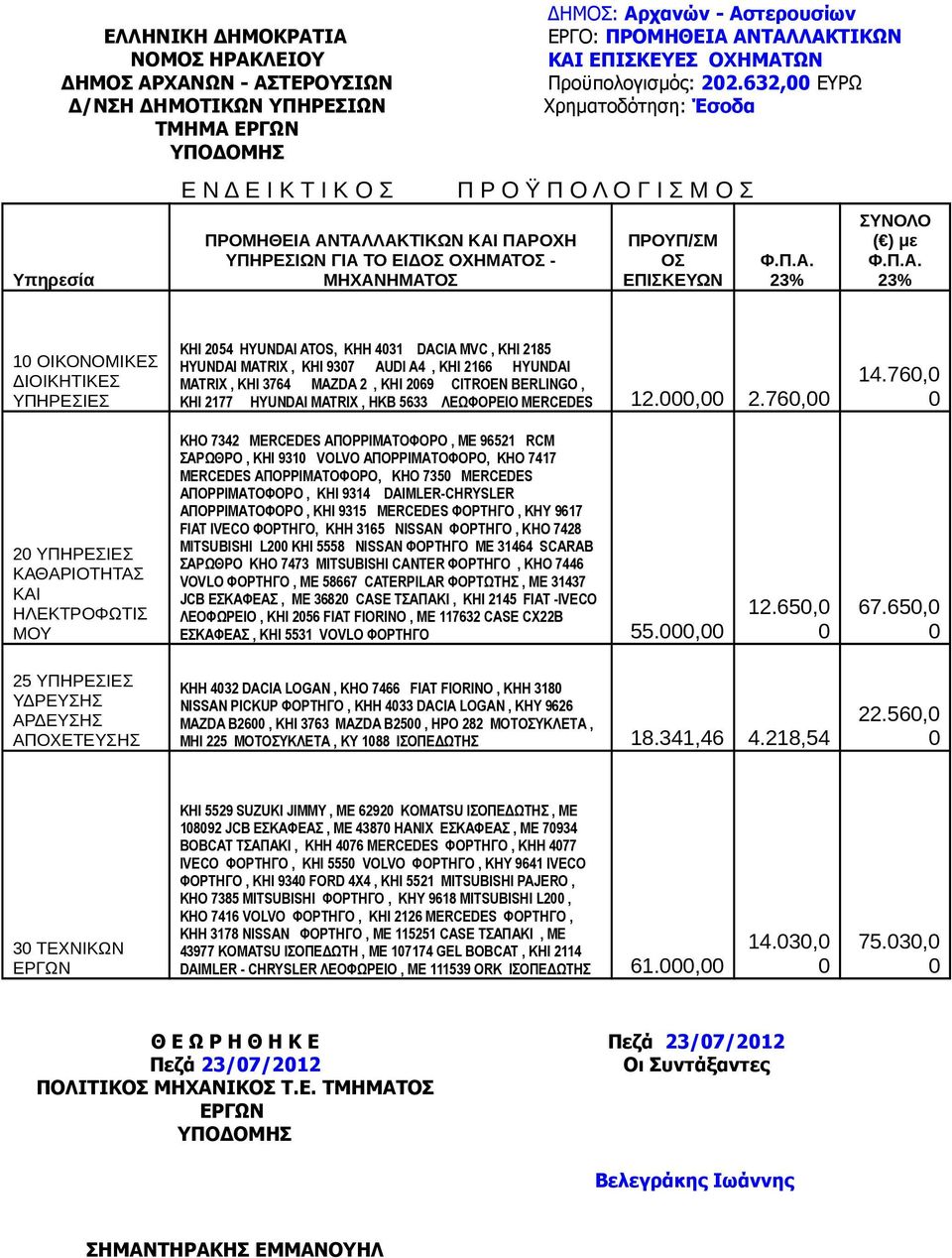 Π.Α. 23% 1 ΟΙΚΟΝΟΜΙΚΕΣ ΙΟΙΚΗΤΙΚΕΣ ΥΠΗΡΕΣΙΕΣ ΚΗΙ 254 HYUNDAI ATOS, ΚΗΗ 431 DACIA MVC, ΚΗΙ 2185 HYUNDAI MATRIX, ΚΗΙ 937 AUDI A4, ΚΗΙ 2166 HYUNDAI MATRIX, ΚΗΙ 3764 MAZDA 2, ΚΗΙ 269 CITROEN BERLINGO, ΚΗΙ