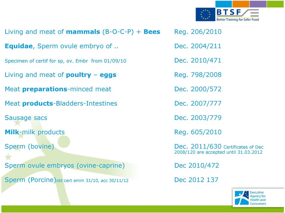 2000/572 Meat products-bladders-intestines Dec. 2007/777 Sausage sacs Dec. 2003/779 Milk-milk products Reg. 605/2010 Sperm (bovine) Dec.