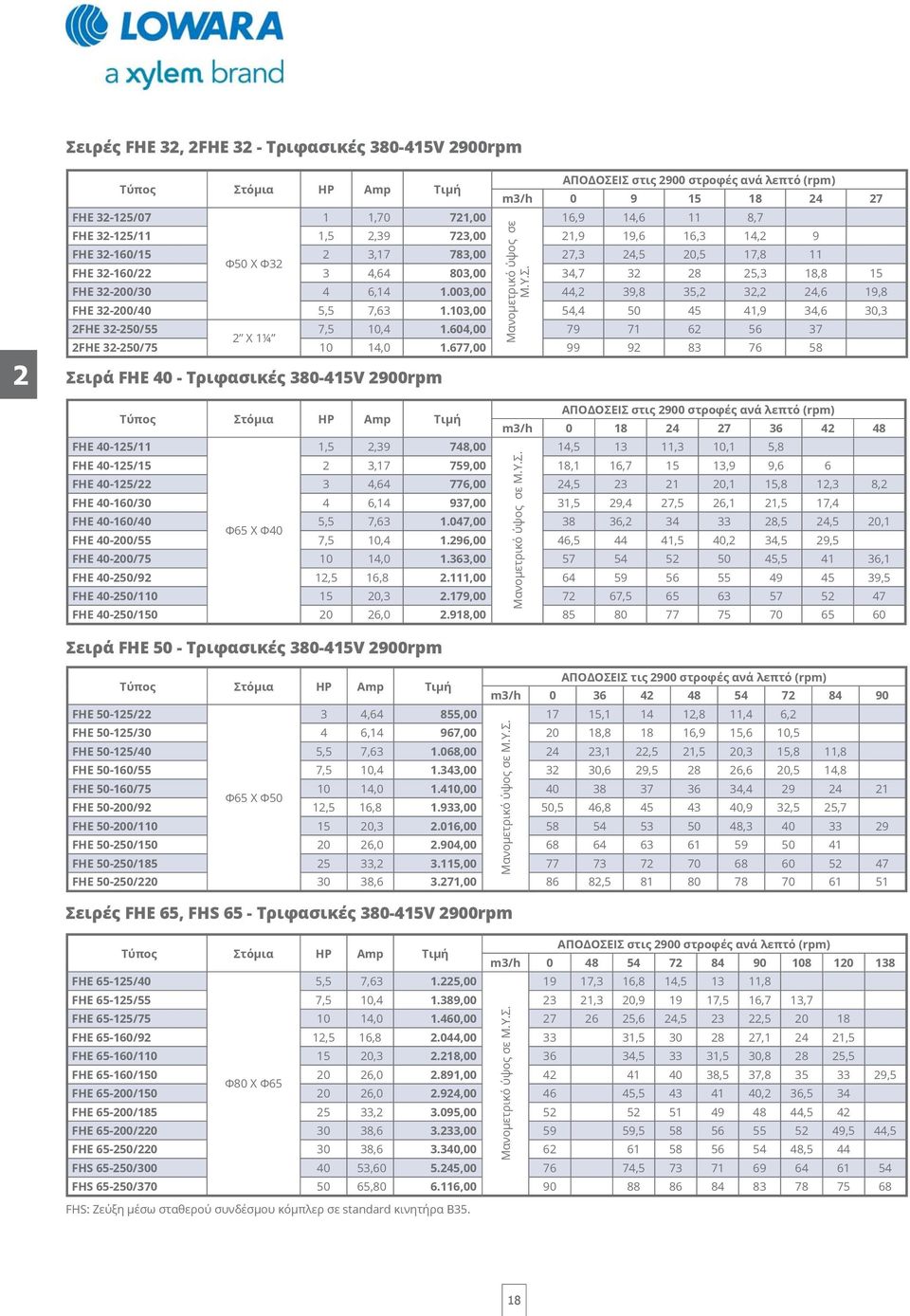 003,00 44,2 39,8 35,2 32,2 24,6 19,8 FHE 32-200/40 5,5 7,63 1.103,00 54,4 50 45 41,9 34,6 30,3 2FHE 32-250/55 7,5 10,4 1.604,00 79 71 62 56 37 2 Χ 1¼ 2FHE 32-250/75 10 14,0 1.