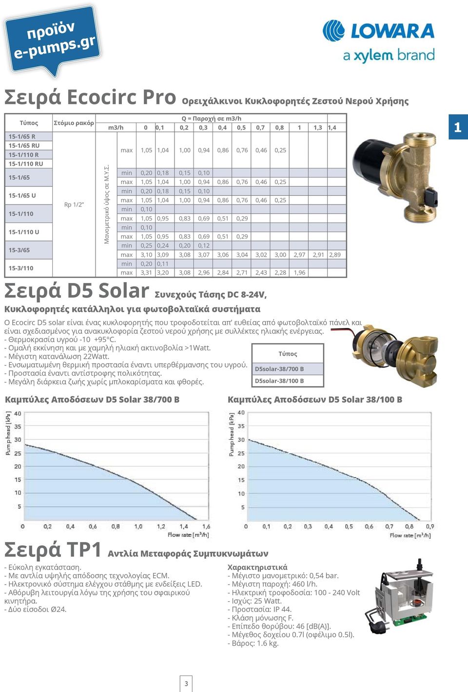 m3/h m3/h 0 0,1 0,2 0,3 0,4 0,5 0,7 0,8 1 1,3 1,4 max 1,05 1,04 1,00 0,94 0,86 0,76 0,46 0,25 min 0,20 0,18 0,15 0,10 max 1,05 1,04 1,00 0,94 0,86 0,76 0,46 0,25 min 0,20 0,18 0,15 0,10 max 1,05 1,04