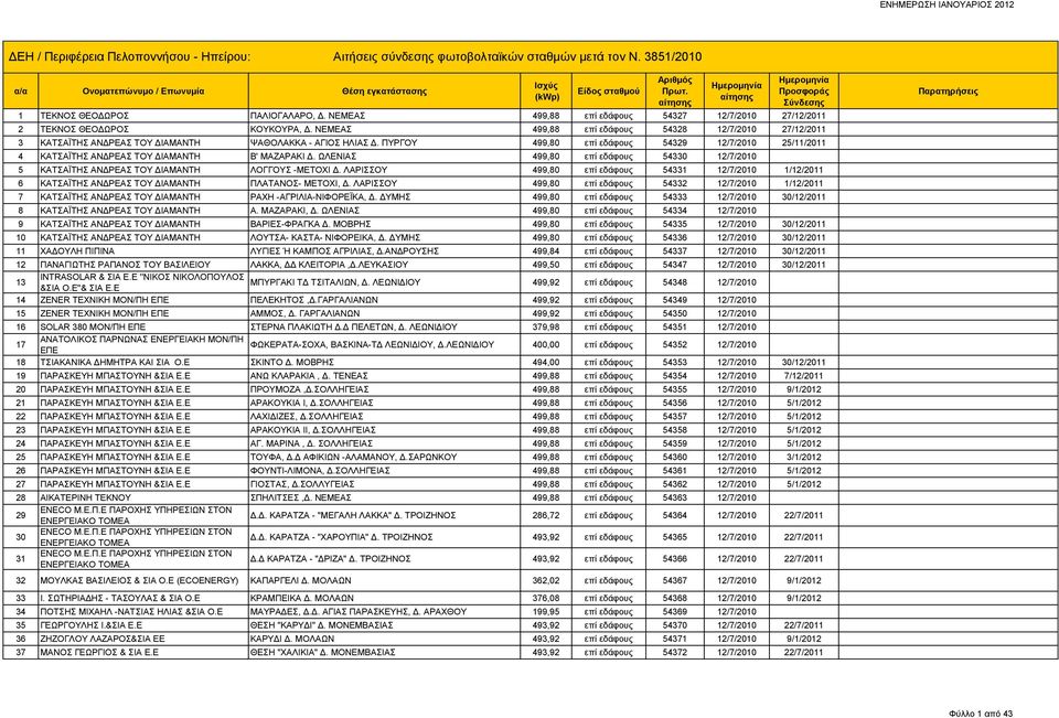 ΠΥΡΓΟΥ 499,80 επί εδάφους 54329 12/7/2010 25/11/2011 4 ΚΑΤΣΑΪΤΗΣ ΑΝΔΡΕΑΣ ΤΟΥ ΔΙΑΜΑΝΤΗ Β' ΜΑΖΑΡΑΚΙ Δ. ΩΛΕΝΙΑΣ 499,80 επί εδάφους 54330 12/7/2010 5 ΚΑΤΣΑΪΤΗΣ ΑΝΔΡΕΑΣ ΤΟΥ ΔΙΑΜΑΝΤΗ ΛΟΓΓΟΥΣ -ΜΕΤΟΧΙ Δ.