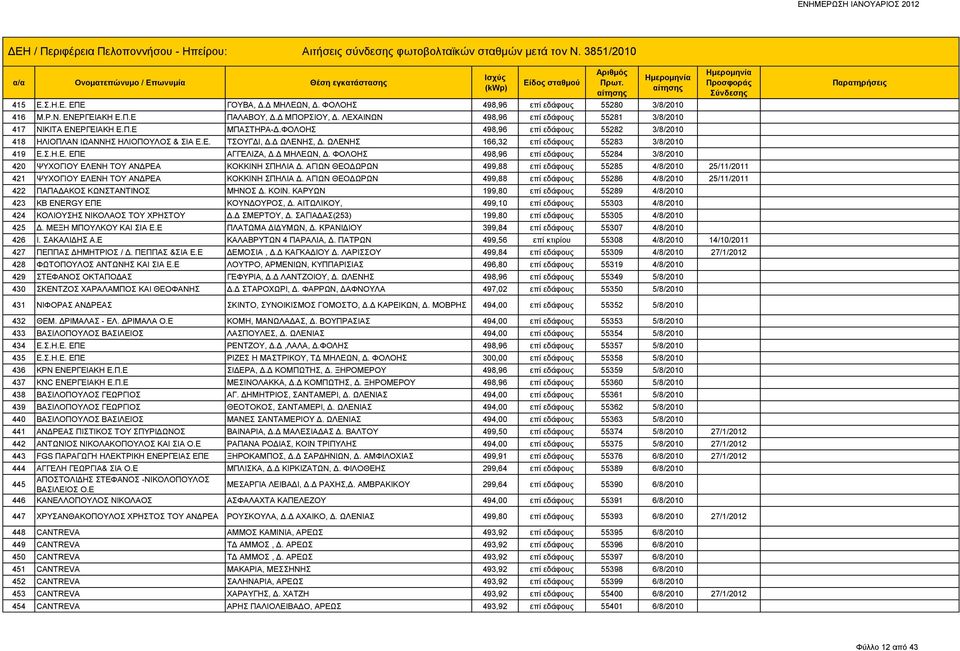 ΩΛΕΝΗΣ 166,32 επί εδάφους 55283 3/8/2010 419 Ε.Σ.Η.Ε. ΕΠΕ ΑΓΓΕΛΙΖΑ, Δ.Δ ΜΗΛΕΩΝ, Δ. ΦΟΛΟΗΣ 498,96 επί εδάφους 55284 3/8/2010 420 ΨΥΧΟΓΙΟΥ ΕΛΕΝΗ ΤΟΥ ΑΝΔΡΕΑ ΚΟΚΚΙΝΗ ΣΠΗΛΙΑ Δ.