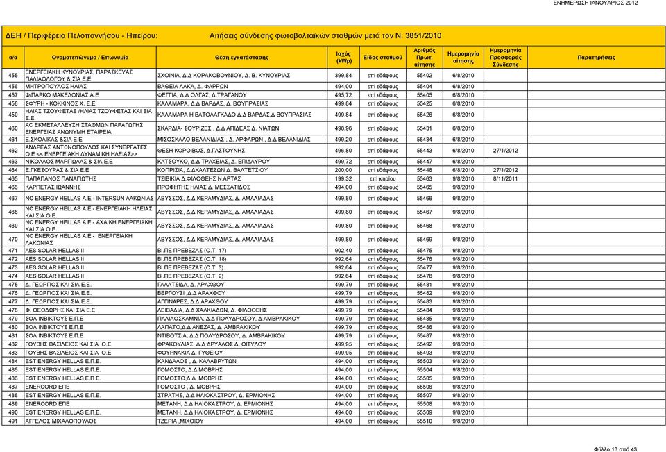 ΒΟΥΠΡΑΣΙΑΣ 499,84 επί εδάφους 55425 6/8/2010 459 ΗΛΙΑΣ ΤΖΟΥΦΕΤΑΣ /ΗΛΙΑΣ ΤΖΟΥΦΕΤΑΣ ΚΑΙ ΣΙΑ Ε.Ε. ΚΑΛΑΜΑΡΑ Η ΒΑΤΟΛΑΓΚΑΔΟ Δ.