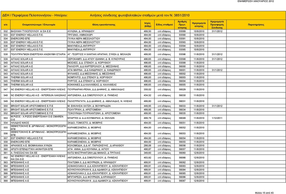 ΓΕΩΡΓΙΟΣ Η ΧΑΝΤΑΚΙ ΑΡΑΠΑΚΙ, ΣΥΚΕΑ Δ. ΜΟΛΑΩΝ 499,95 επί εδάφους 55596 11/8/2010 31/1/2012 539 ΑΙΓΑΙΑΣ SOLAR Α.Ε ΞΕΡΟΚΑΜΠΙ, Δ.Δ ΑΓΙΟΥ ΙΩΑΝΝΗ, Δ. Β.