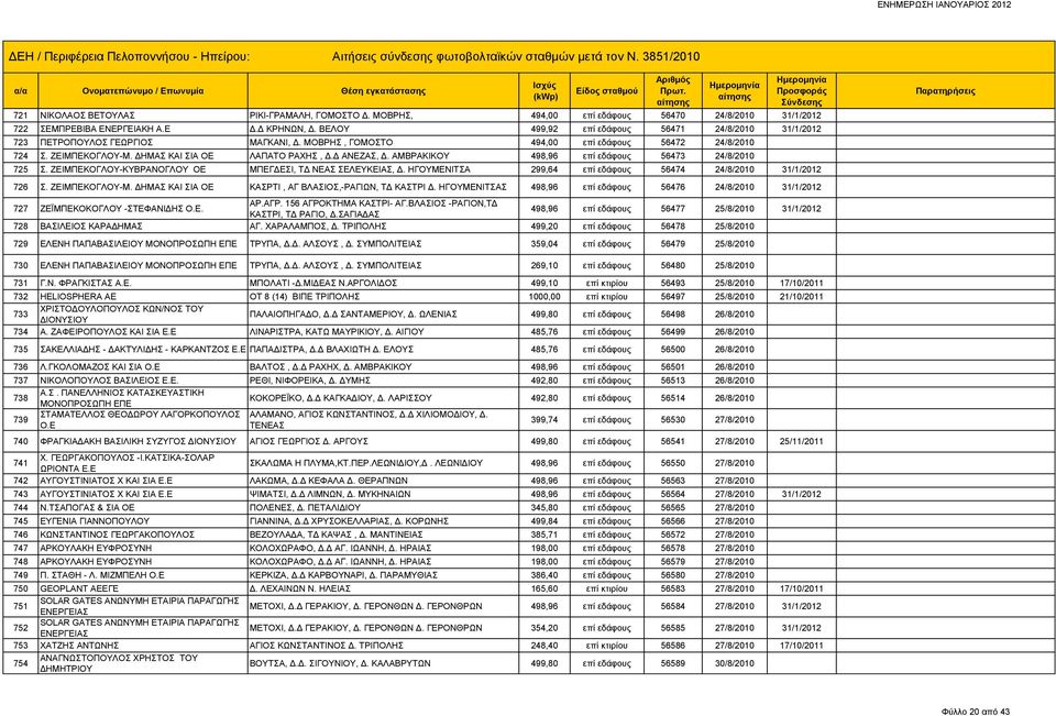 Δ ΑΝΕΖΑΣ, Δ. ΑΜΒΡΑΚΙΚΟΥ 498,96 επί εδάφους 56473 24/8/2010 725 Σ. ΖΕΙΜΠΕΚΟΓΛΟΥ-ΚΥΒΡΑΝΟΓΛΟΥ ΟΕ ΜΠΕΓΔΕΣΙ, ΤΔ ΝΕΑΣ ΣΕΛΕΥΚΕΙΑΣ, Δ. ΗΓΟΥΜΕΝΙΤΣΑ 299,64 επί εδάφους 56474 24/8/2010 31/1/2012 726 Σ.