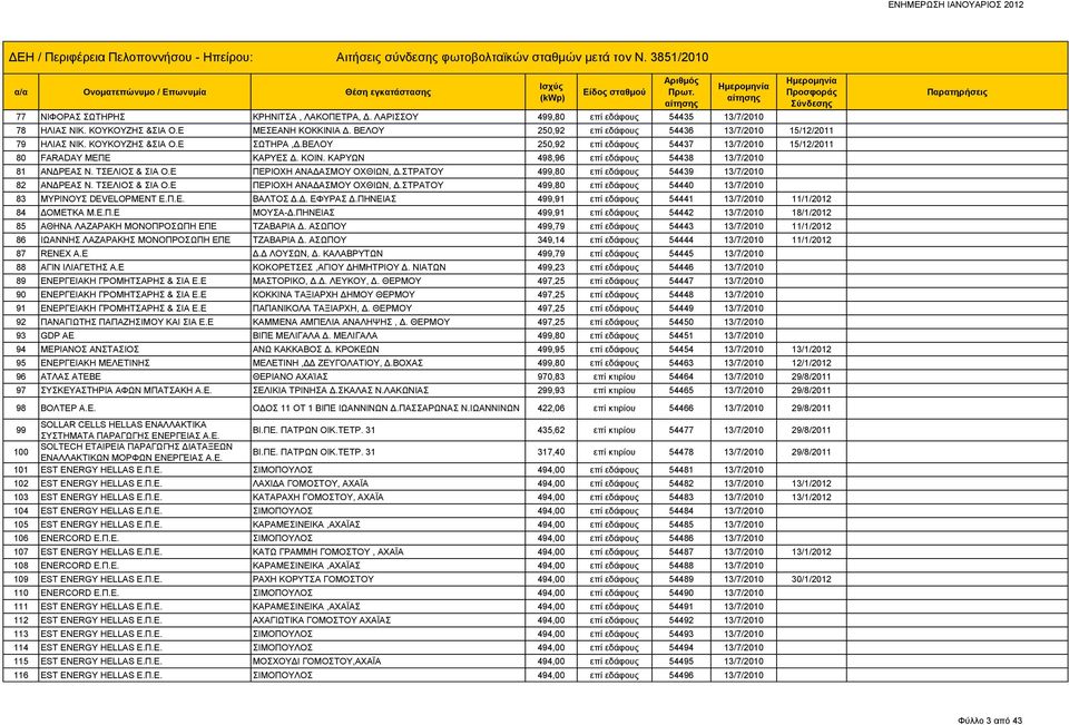 ΚΑΡΥΩΝ 498,96 επί εδάφους 54438 13/7/2010 81 ΑΝΔΡΕΑΣ Ν. ΤΣΕΛΙΟΣ & ΣΙΑ Ο.Ε ΠΕΡΙΟΧΗ ΑΝΑΔΑΣΜΟΥ ΟΧΘΙΩΝ, Δ.ΣΤΡΑΤΟΥ 499,80 επί εδάφους 54439 13/7/2010 82 ΑΝΔΡΕΑΣ Ν. ΤΣΕΛΙΟΣ & ΣΙΑ Ο.Ε ΠΕΡΙΟΧΗ ΑΝΑΔΑΣΜΟΥ ΟΧΘΙΩΝ, Δ.ΣΤΡΑΤΟΥ 499,80 επί εδάφους 54440 13/7/2010 83 ΜΥΡΙΝΟΥΣ DEVELOPMENT Ε.