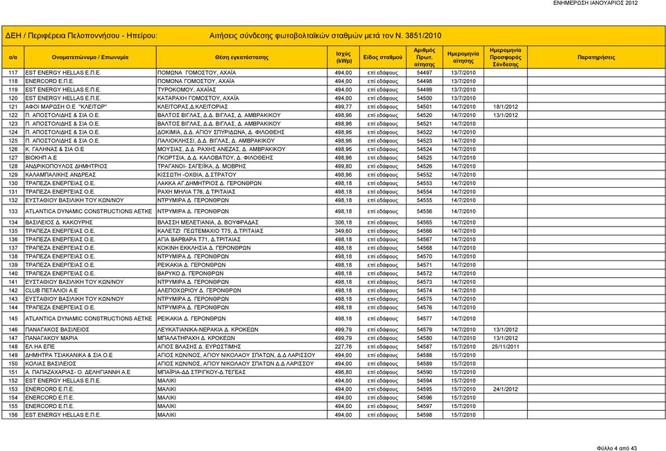 Δ. ΒΙΓΛΑΣ, Δ. ΑΜΒΡΑΚΙΚΟΥ 498,96 επί εδάφους 54520 14/7/2010 13/1/2012 123 Π. ΑΠΟΣΤΟΛΙΔΗΣ & ΣΙΑ Ο.Ε. ΒΑΛΤΟΣ ΒΙΓΛΑΣ, Δ.Δ. ΒΙΓΛΑΣ, Δ. ΑΜΒΡΑΚΙΚΟΥ 498,96 επί εδάφους 54521 14/7/2010 124 Π.