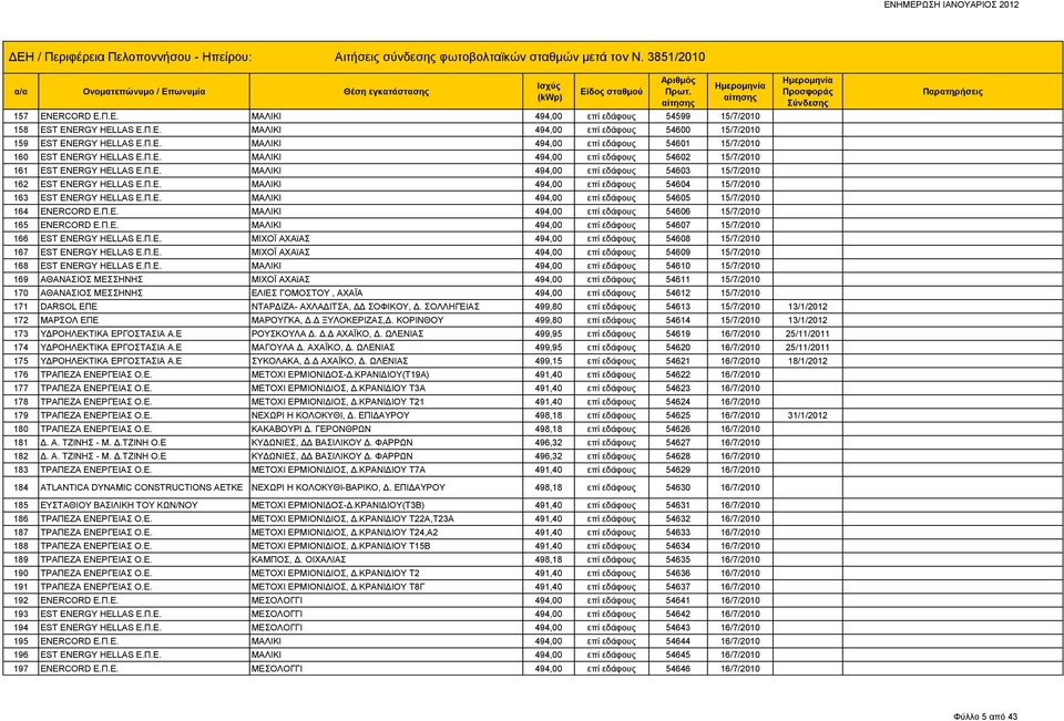 Π.Ε. MAΛΙΚΙ 494,00 επί εδάφους 54605 15/7/2010 164 ENERCORD Ε.Π.Ε. MAΛΙΚΙ 494,00 επί εδάφους 54606 15/7/2010 165 ENERCORD Ε.Π.Ε. MAΛΙΚΙ 494,00 επί εδάφους 54607 15/7/2010 166 EST ENERGY HELLAS Ε.Π.Ε. ΜΙΧΟΪ ΑΧΑϊΑΣ 494,00 επί εδάφους 54608 15/7/2010 167 EST ENERGY HELLAS Ε.