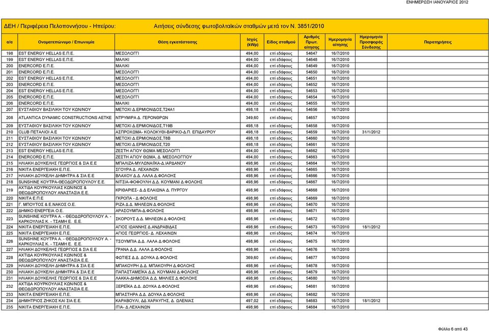 Π.Ε. ΜΕΣΟΛΟΓΓΙ 494,00 επί εδάφους 54653 16/7/2010 205 ENERCORD Ε.Π.Ε. ΜΕΣΟΛΟΓΓΙ 494,00 επί εδάφους 54654 16/7/2010 206 ENERCORD Ε.Π.Ε. MAΛΙΚΙ 494,00 επί εδάφους 54655 16/7/2010 207 ΕΥΣΤΑΘΙΟΥ ΒΑΣΙΛΙΚΗ ΤΟΥ ΚΩΝ/ΝΟΥ ΜΕΤΟΧΙ Δ.