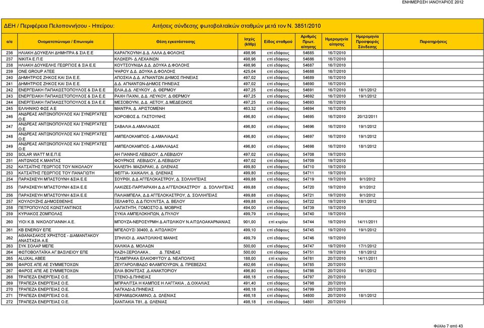 Ε. ΑΠΟΣΚΙΑ Δ.Δ. ΑΓΝΑΝΤΩΝ ΔΗΜΟΣ ΠΗΝΕΙΑΣ 497,02 επί εδάφους 54689 16/7/2010 241 ΔΗΜΗΤΡΙΟΣ ΖΗΚΟΣ ΚΑΙ ΣΙΑ Ε.Ε. Δ.Δ. ΑΓΝΑΝΤΩΝ-ΔΗΜΟΣ ΠΗΝΕΙΑΣ 497,02 επί εδάφους 54690 16/7/2010 242 ΕΝΕΡΓΕΙΑΚΗ ΠΑΠΑΚΩΣΤΟΠΟΥΛΟΣ & ΣΙΑ Ε.
