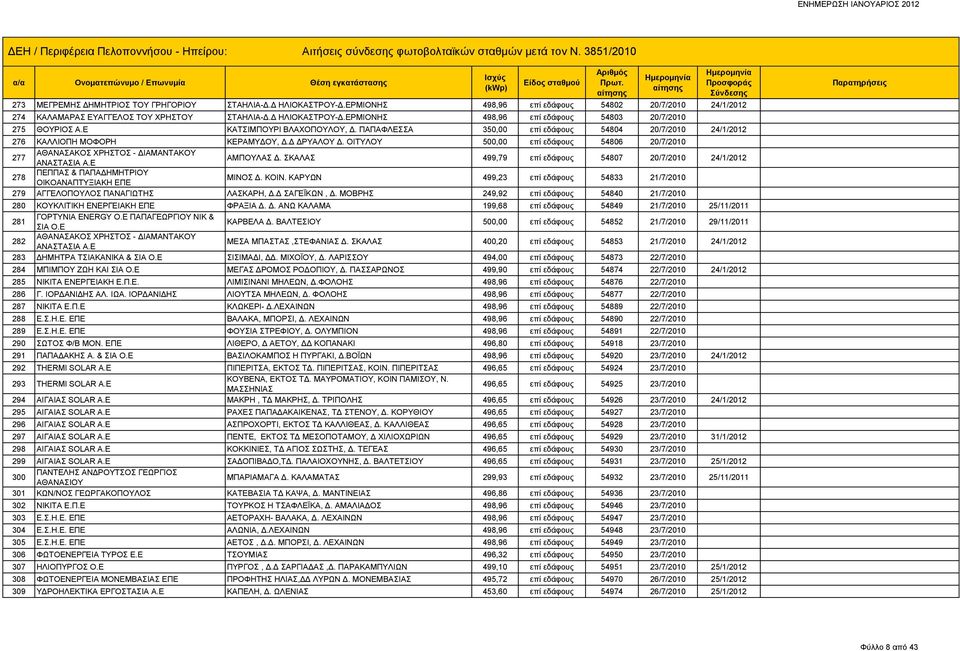 ΟΙΤΥΛΟΥ 500,00 επί εδάφους 54806 20/7/2010 277 ΑΘΑΝΑΣΑΚΟΣ ΧΡΗΣΤΟΣ - ΔΙΑΜΑΝΤΑΚΟΥ ΑΝΑΣΤΑΣΙΑ Α.Ε ΑΜΠΟΥΛΑΣ Δ.