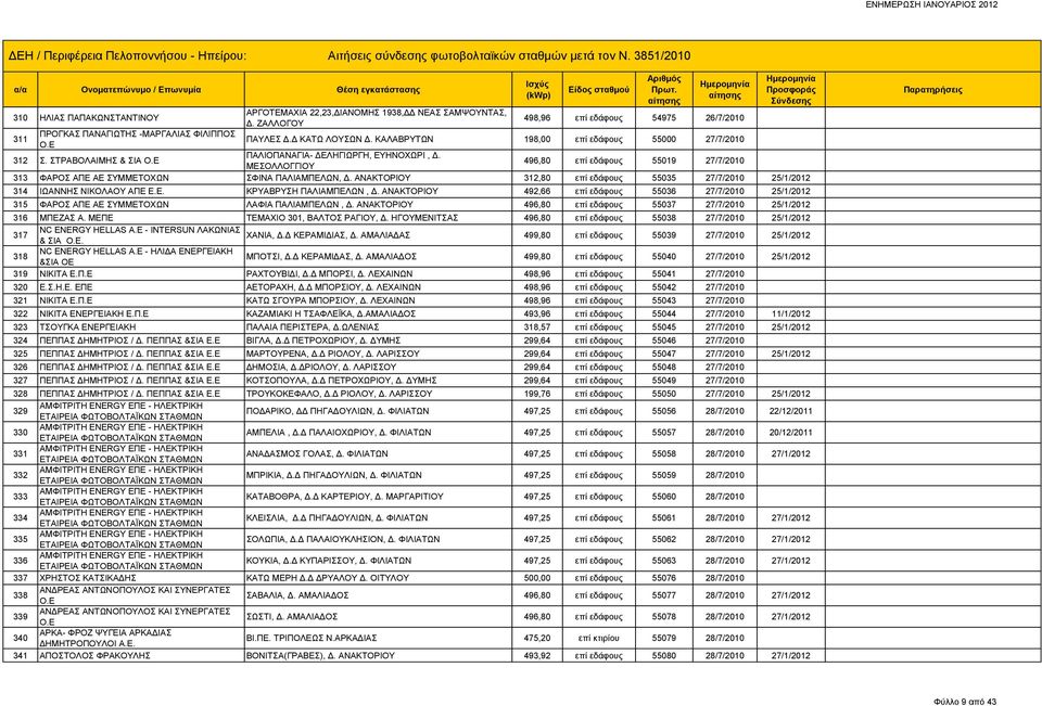 ΜΕΣΟΛΛΟΓΓΙΟΥ 496,80 επί εδάφους 55019 27/7/2010 313 ΦΑΡΟΣ ΑΠΕ ΑΕ ΣΥΜΜΕΤΟΧΩΝ ΣΦΙΝΑ ΠΑΛΙΑΜΠΕΛΩΝ, Δ. ΑΝΑΚΤΟΡΙΟΥ 312,80 επί εδάφους 55035 27/7/2010 25/1/2012 314 ΙΩΑΝΝΗΣ ΝΙΚΟΛΑΟΥ ΑΠΕ Ε.Ε. ΚΡΥΑΒΡΥΣΗ ΠΑΛΙΑΜΠΕΛΩΝ, Δ.