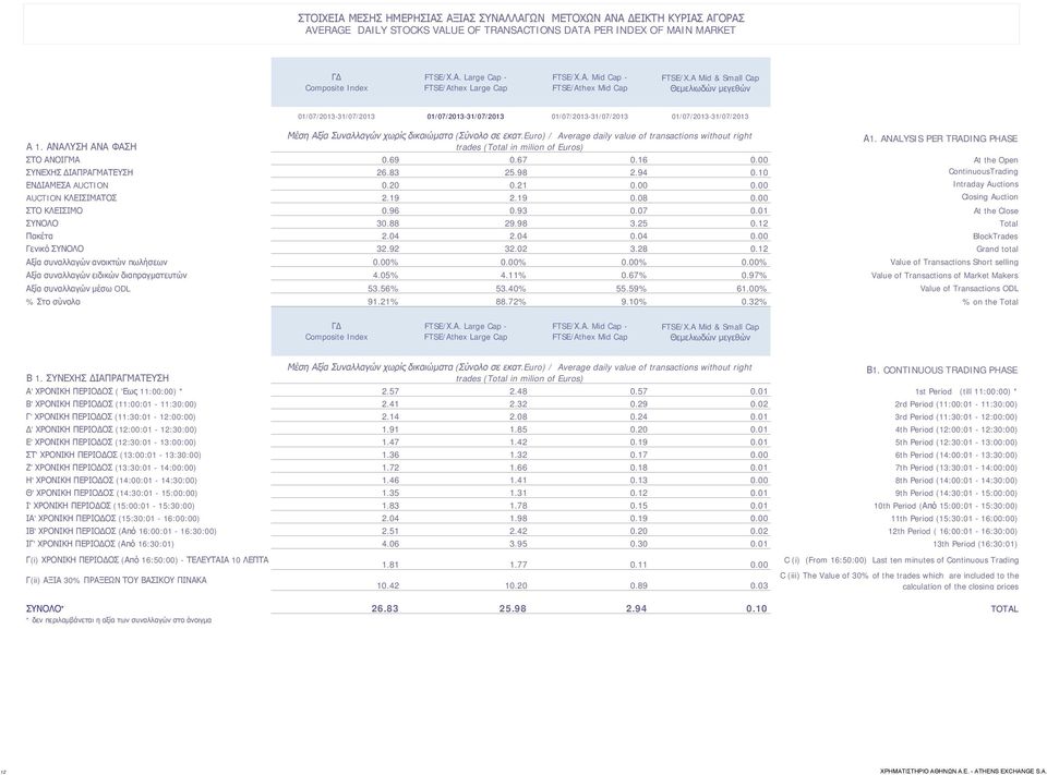 ΑΝΑΛΥΣΗ ΑΝΑ ΦΑΣΗ 01/07/2013-31/07/2013 01/07/2013-31/07/2013 01/07/2013-31/07/2013 01/07/2013-31/07/2013 Μέση Αξία Συναλλαγών χωρίς δικαιώματα (Σύνολο σε εκατ.