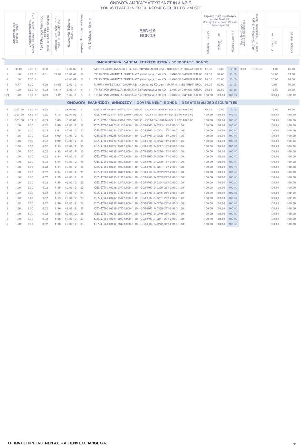 BONDS TRADED IN FIXED INCOME SECURITIES' MARKET Ονομαστική Αξία Nominal Value Σημερινό Επιτόκιο % Today's Interest Rate % (**) Αξία Τελευταίου Αποκ/ντος Τοκ/δίου Value of Last Paid Coupon Απόδοση στη