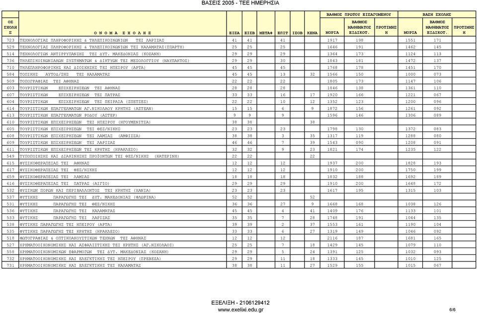 ΜΑΚΕ ΟΝΙΑ (ΚΟΖΑΝ) 29 29 29 1364 173 1124 113 736 ΤΛΕΠΙΚΟΙΝΩΝΙΑΚΩΝ ΥΤΜΑΤΩΝ & ΙΚΤΥΩΝ ΤΕΙ ΜΕΟΛΟΓΓΙΟΥ (ΝΑΥΠΑΚΤΟ) 29 29 30 1843 181 1472 137 710 ΤΛΕΠΛΡΟΦΟΡΙΚ ΚΑΙ ΙΟΙΚ TEI ΠΕΙΡΟΥ (ΑΡΤΑ) 45 45 45 1768 178