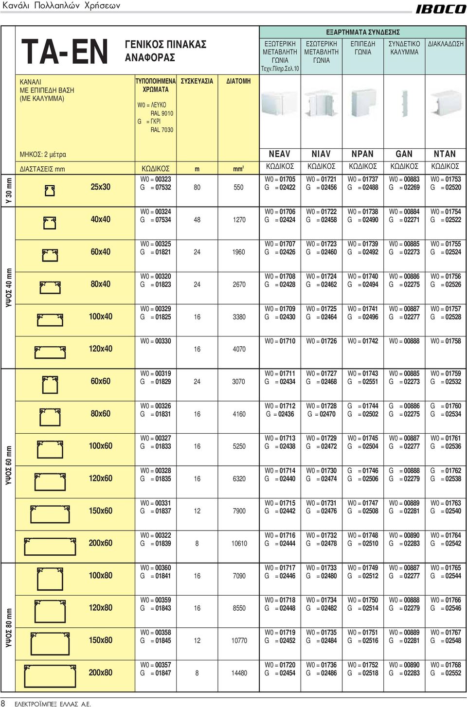 10 YΨOΣ 40 mm Y 30 mm MHKOΣ: 2 µέτρα IAΣTAΣEIΣ mm 25x30 40x40 60x40 80x40 100x40 KΩ IKOΣ m mm 2 W0 = 00323 G = 07532 80 550 W0 = 00324 G = 07534 48 1270 W0 = 00325 G = 01821 24 1960 W0 = 00320 G =