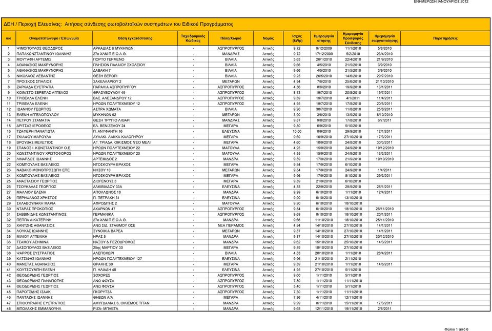 - ΜΑΝΔΡΑΣ Αττικής 9,72 17/12/2009 5/2/2010 23/4/2010 3 ΜΟΥΤΑΦΗ ΑΡΤΕΜΙΣ ΠΟΡΤΟ ΓΕΡΜΕΝΟ - ΒΙΛΛΙΑ Αττικής 3,63 26/1/2010 22/4/2010 21/9/2010 4 ΑΘΑΝΑΣΙΟΣ ΜΑΚΡΥΝΟΡΗΣ ΠΛΗΣΙΟΝ ΠΑΛΑΙΟΥ ΣΧΟΛΕΙΟΥ - ΒΙΛΛΙΑ