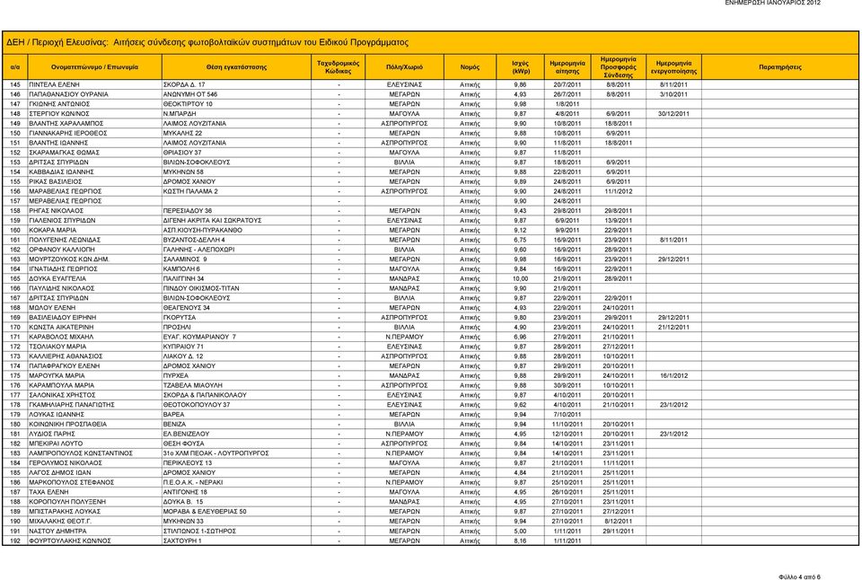 Αττικής 9,98 1/8/2011 148 ΣΤΕΡΓΙΟΥ ΚΩΝ/ΝΟΣ Ν.
