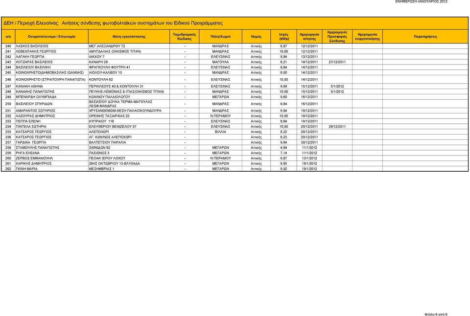 243 ΧΟΤΖΑΡΑΣ ΒΑΣΙΛΕΙΟΣ ΚΑΝΑΡΗ 28 - ΜΑΓΟΥΛΑ Αττικής 8,21 14/12/2011 27/12/2011 244 ΒΑΣΙΛΕΙΟΥ ΒΑΣΙΛΙΚΗ ΦΡΑΓΚΟΥΛΗ ΦΟΥΤΡΗ 41 - ΕΛΕΥΣΙΝΑΣ Αττικής 9,84 14/12/2011 245 ΚΟΙΝΟΧΡΗΣΤΟ(ΔΗΜΟΒΑΣΙΛΗΣ ΙΩΑΝΝΗΣ)