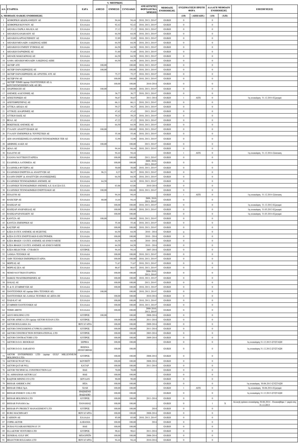 ΗΛΙΟΥ ΑΕ ΕΛΛΑ Α 64,50 64,50 2010, 5 ΑΙΟΛΙΚΗ ΚΑΡΠΑΣΤΩΝΙΟΥ ΑΕ ΕΛΛΑ Α 32,89 32,89 2010, 6 ΑΙΟΛΙΚΗ ΜΟΛΑΩΝ ΛΑΚΩΝΙΑΣ ΑΕΒΕ ΕΛΛΑ Α 64,50 64,50 2010, 7 ΑΙΟΛΙΚΗ ΟΛΥΜΠΟΥ ΕΥΒΟΙΑΣ ΑΕ ΕΛΛΑ Α 64,50 64,50 2010, 8