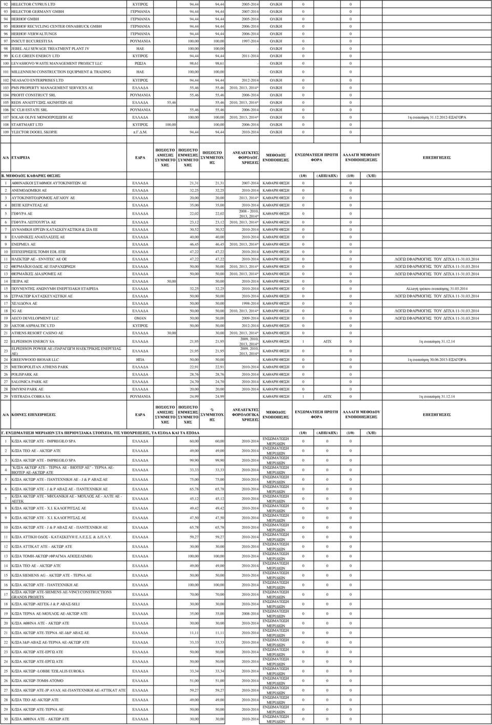 K.G.E GREEN ENERGY LTD ΚΥΠΡΟΣ 94,44 94,44 2011-2014 100 LEVASHOVO WASTE MANAGEMENT PROJECT LLC ΡΩΣΙΑ 98,61 98,61-101 MILLENNIUM CONSTRUCTION EQUIPMENT & TRADING HAE 100,00 100,00-102 NEASACO