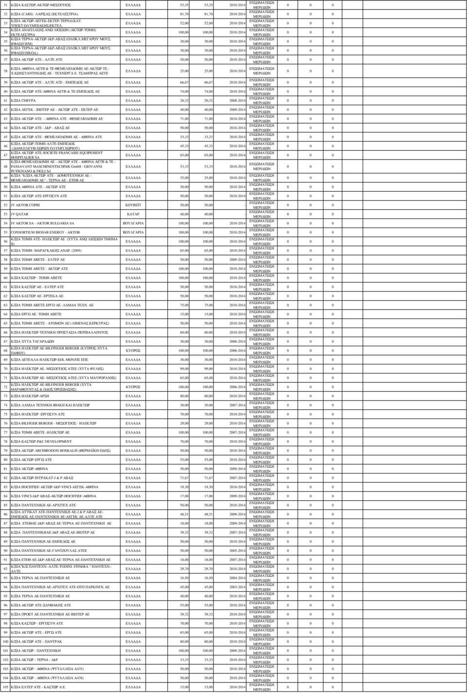 35 ΕΛΛΑ Α 30,00 30,00 2010-2014 Β'ΦΑΣΗ Η/Μ) Κ/ΞΙΑ ΤΕΡΝΑ-ΑΚΤΩΡ-J&P-ΑΒΑΞ (ΟΛΟΚΛ.ΜΕΓΑΡΟΥ ΜΟΥΣ. 36 ΕΛΛΑ Α 30,00 30,00 2010-2014 Β'ΦΑΣΗ ΟΙΚΟ.