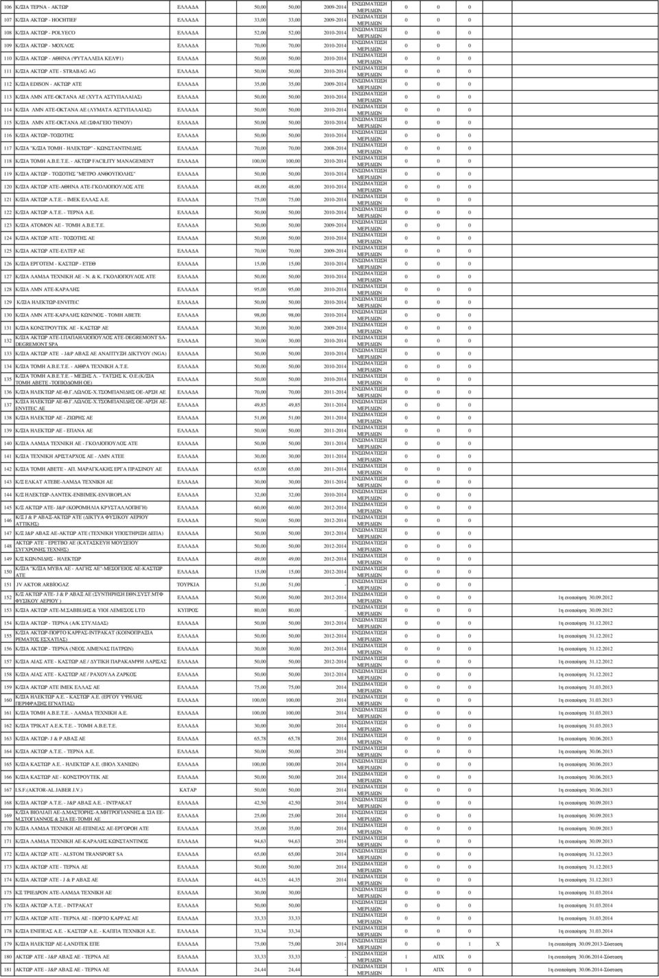 35,00 2009-2014 113 Κ/ΞΙΑ ΛΜΝ ΑΤΕ-ΟΚΤΑΝΑ ΑΕ (ΧΥΤΑ ΑΣΤΥΠΑΛΑΙΑΣ) ΕΛΛΑ Α 50,00 50,00 2010-2014 114 Κ/ΞΙΑ ΛΜΝ ΑΤΕ-ΟΚΤΑΝΑ ΑΕ (ΛΥΜΑΤΑ ΑΣΤΥΠΑΛΑΙΑΣ) ΕΛΛΑ Α 50,00 50,00 2010-2014 115 Κ/ΞΙΑ ΛΜΝ ΑΤΕ-ΟΚΤΑΝΑ ΑΕ