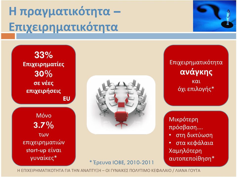 7% των επιχειρηματιών start-up είναι γυναίκες* * Έρευνα IOBE,