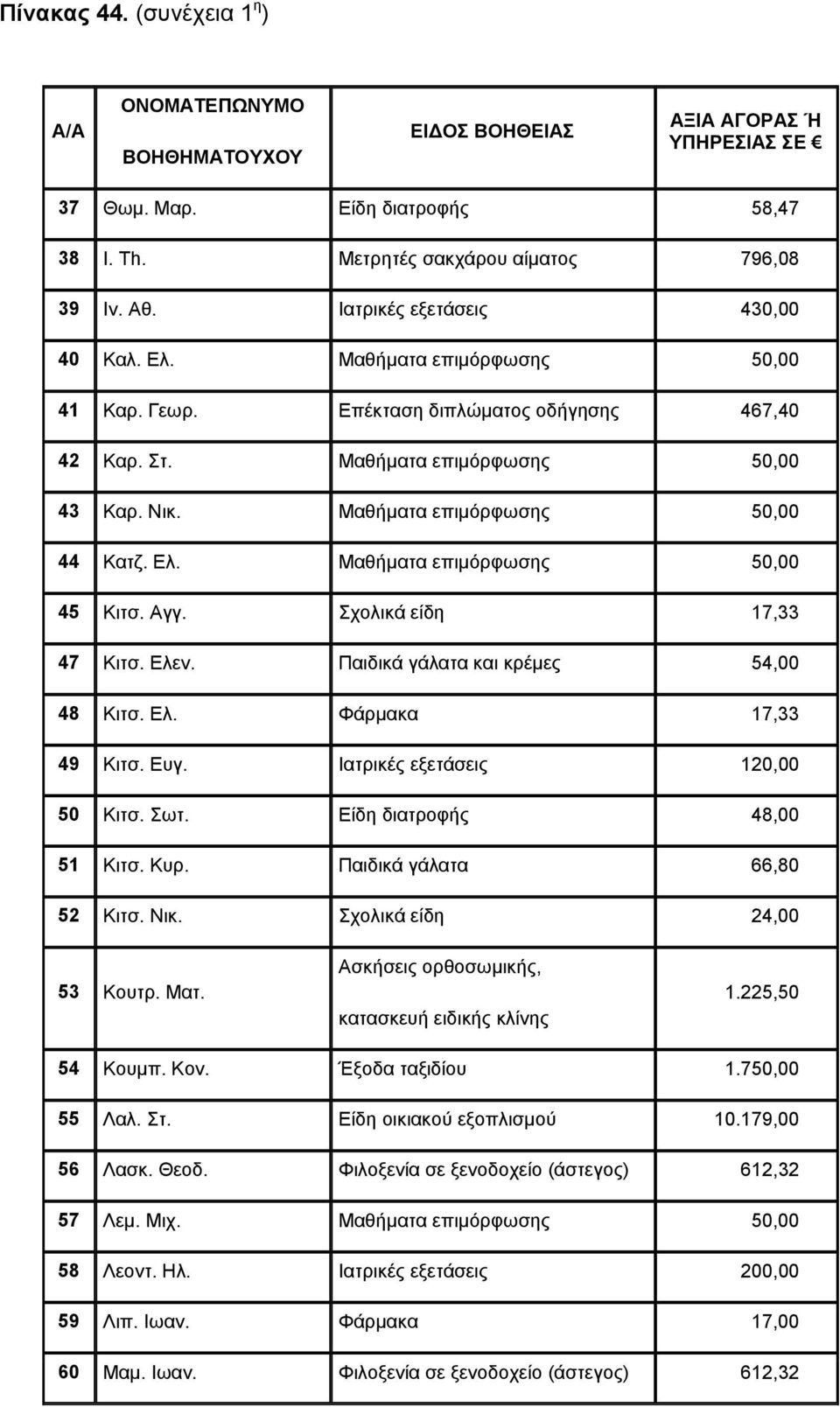 Μαθήματα επιμόρφωσης 50,00 44 Κατζ. Ελ. Μαθήματα επιμόρφωσης 50,00 45 Κιτσ. Αγγ. Σχολικά είδη 17,33 47 Κιτσ. Ελεν. Παιδικά γάλατα και κρέμες 54,00 48 Κιτσ. Ελ. Φάρμακα 17,33 49 Κιτσ. Ευγ.