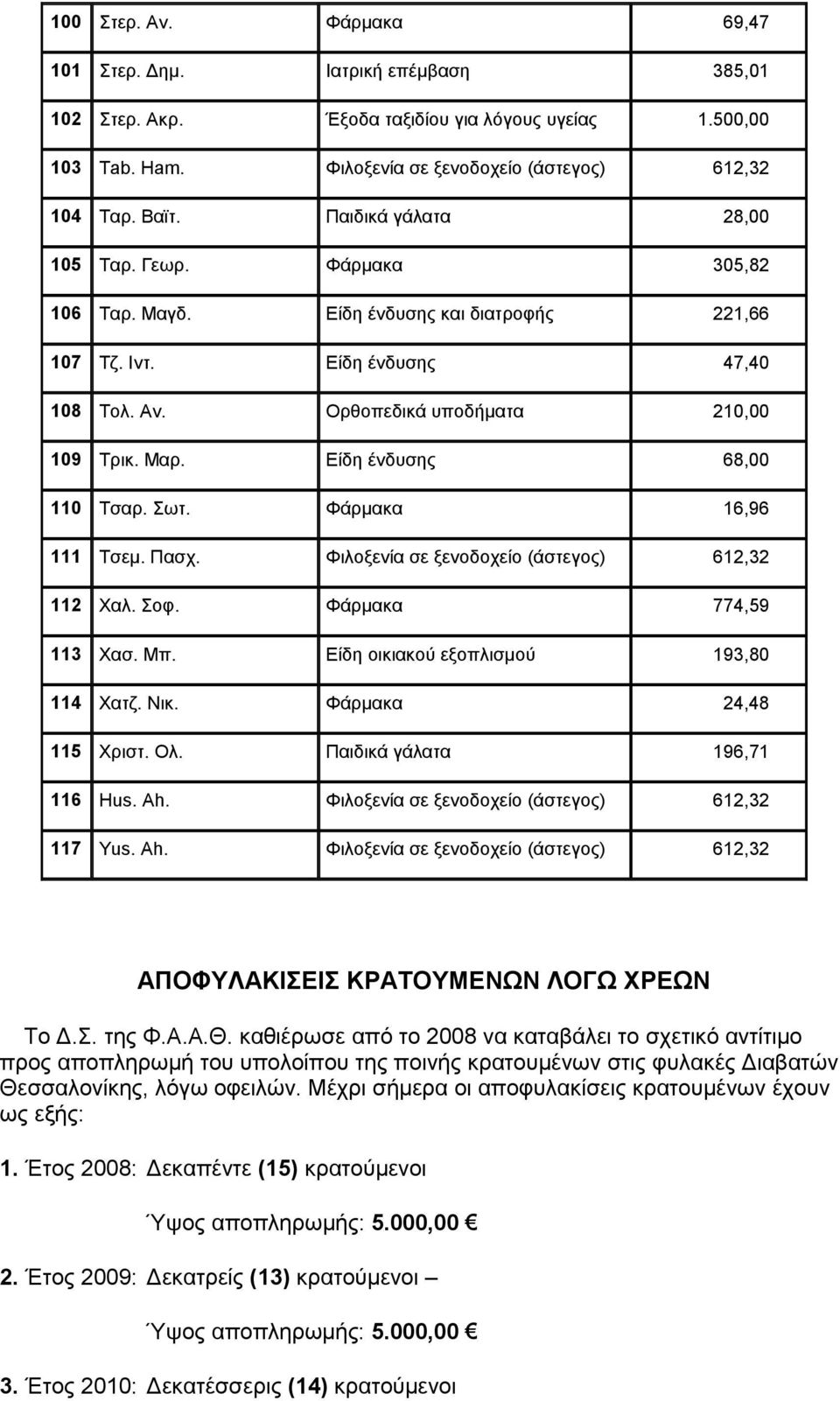 Είδη ένδυσης 68,00 110 Τσαρ. Σωτ. Φάρμακα 16,96 111 Τσεμ. Πασχ. Φιλοξενία σε ξενοδοχείο (άστεγος) 612,32 112 Χαλ. Σοφ. Φάρμακα 774,59 113 Χασ. Μπ. Είδη οικιακού εξοπλισμού 193,80 114 Χατζ. Νικ.