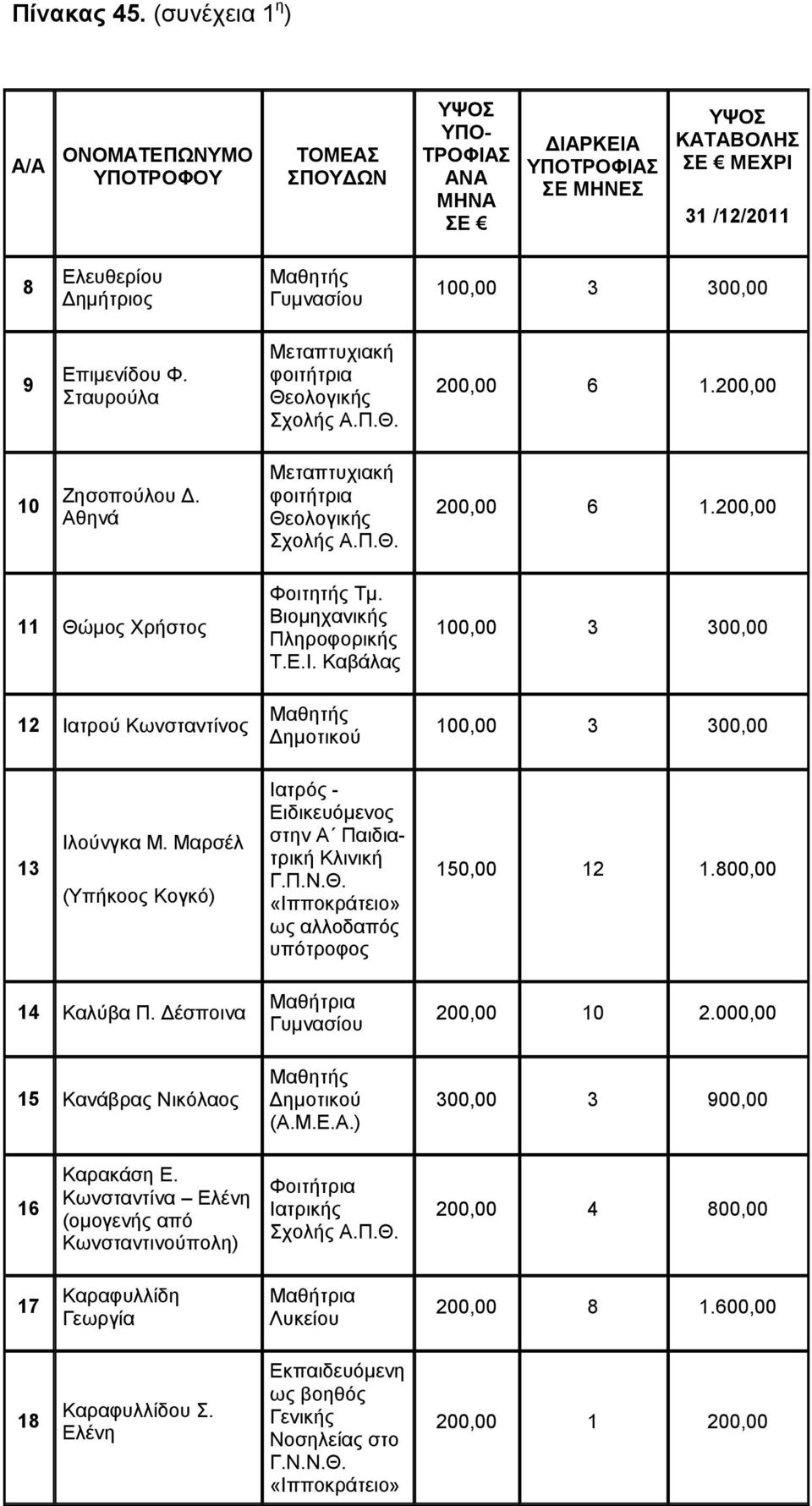 Σταυρούλα Μαθητής Γυμνασίου Μεταπτυχιακή φοιτήτρια Θεολογικής Σχολής Α.Π.Θ. 100,00 3 300,00 200,00 6 1.200,00 10 Ζησοπούλου Δ. Αθηνά Μεταπτυχιακή φοιτήτρια Θεολογικής Σχολής Α.Π.Θ. 200,00 6 1.200,00 11 Θώμος Χρήστος Φοιτητής Τμ.