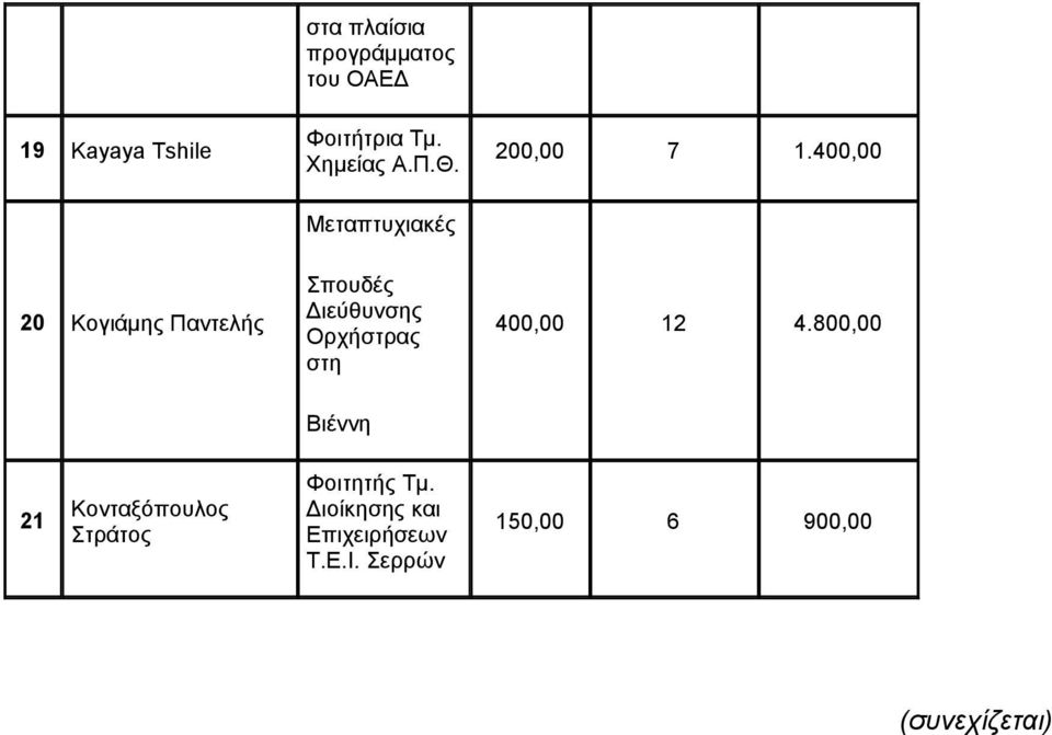 400,00 20 Κογιάμης Παντελής Σπουδές Διεύθυνσης Ορχήστρας στη 400,00 12 4.