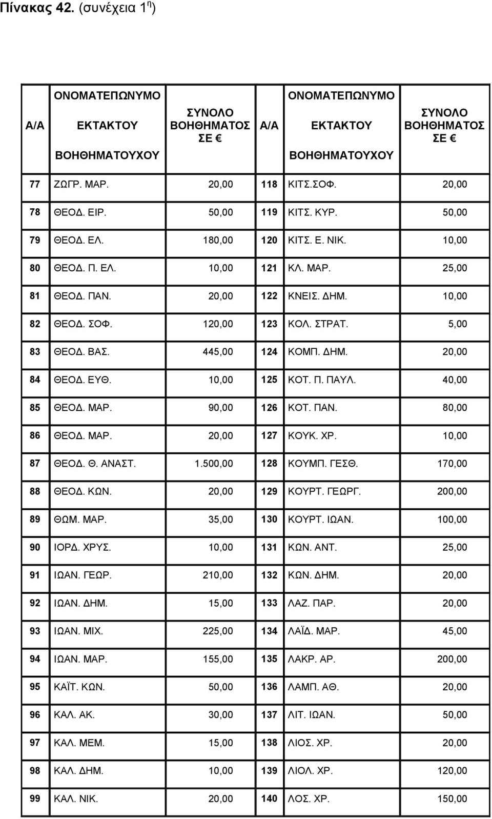 5,00 83 ΘΕΟΔ. ΒΑΣ. 445,00 124 ΚΟΜΠ. ΔΗΜ. 20,00 84 ΘΕΟΔ. ΕΥΘ. 10,00 125 ΚΟΤ. Π. ΠΑΥΛ. 40,00 85 ΘΕΟΔ. ΜΑΡ. 90,00 126 ΚΟΤ. ΠΑΝ. 80,00 86 ΘΕΟΔ. ΜΑΡ. 20,00 127 ΚΟΥΚ. ΧΡ. 10,00 87 ΘΕΟΔ. Θ. ΑΝΑΣΤ. 1.500,00 128 ΚΟΥΜΠ.