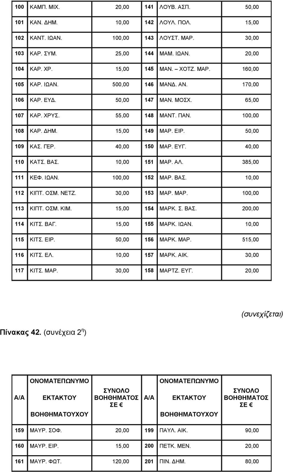 40,00 150 ΜΑΡ. ΕΥΓ. 40,00 110 ΚΑΤΣ. ΒΑΣ. 10,00 151 ΜΑΡ. ΑΛ. 385,00 111 ΚΕΦ. ΙΩΑΝ. 100,00 152 ΜΑΡ. ΒΑΣ. 10,00 112 ΚΙΠΤ. ΟΣΜ. ΝΕΤΖ. 30,00 153 ΜΑΡ. ΜΑΡ. 100,00 113 ΚΙΠΤ. ΟΣΜ. ΚΙΜ. 15,00 154 ΜΑΡΚ. Σ. ΒΑΣ. 200,00 114 ΚΙΤΣ.