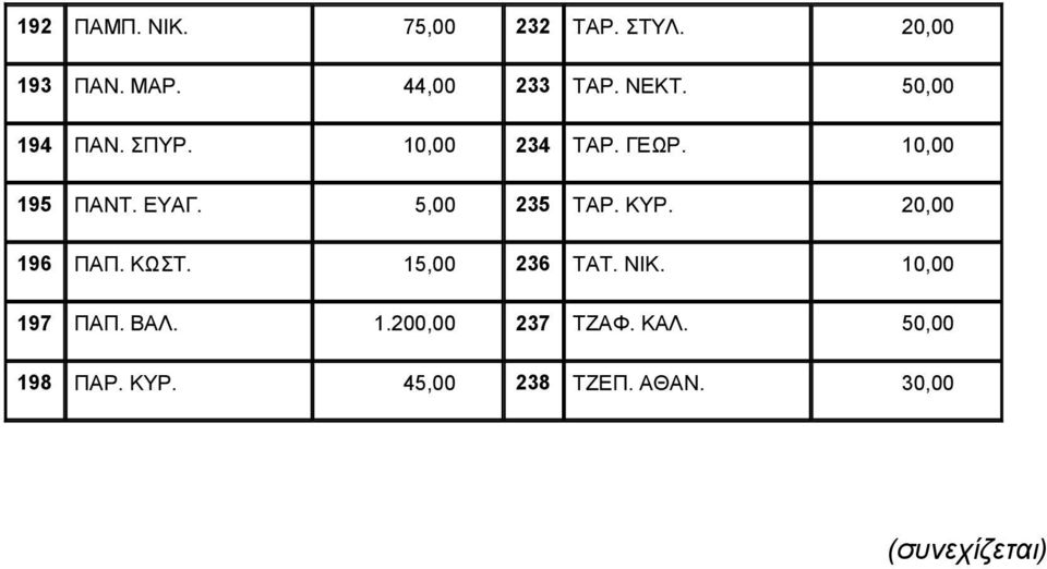 ΚΥΡ. 20,00 196 ΠΑΠ. ΚΩΣΤ. 15,00 236 ΤΑΤ. ΝΙΚ. 10,00 197 ΠΑΠ. ΒΑΛ. 1.200,00 237 ΤΖΑΦ.