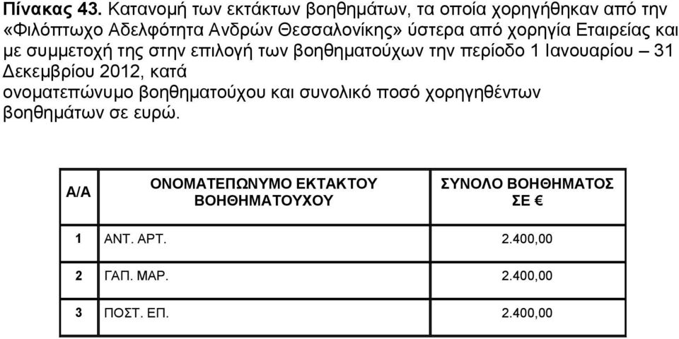 από χορηγία Εταιρείας και με συμμετοχή της στην επιλογή των βοηθηματούχων την περίοδο 1 Ιανουαρίου 31 Δεκεμβρίου